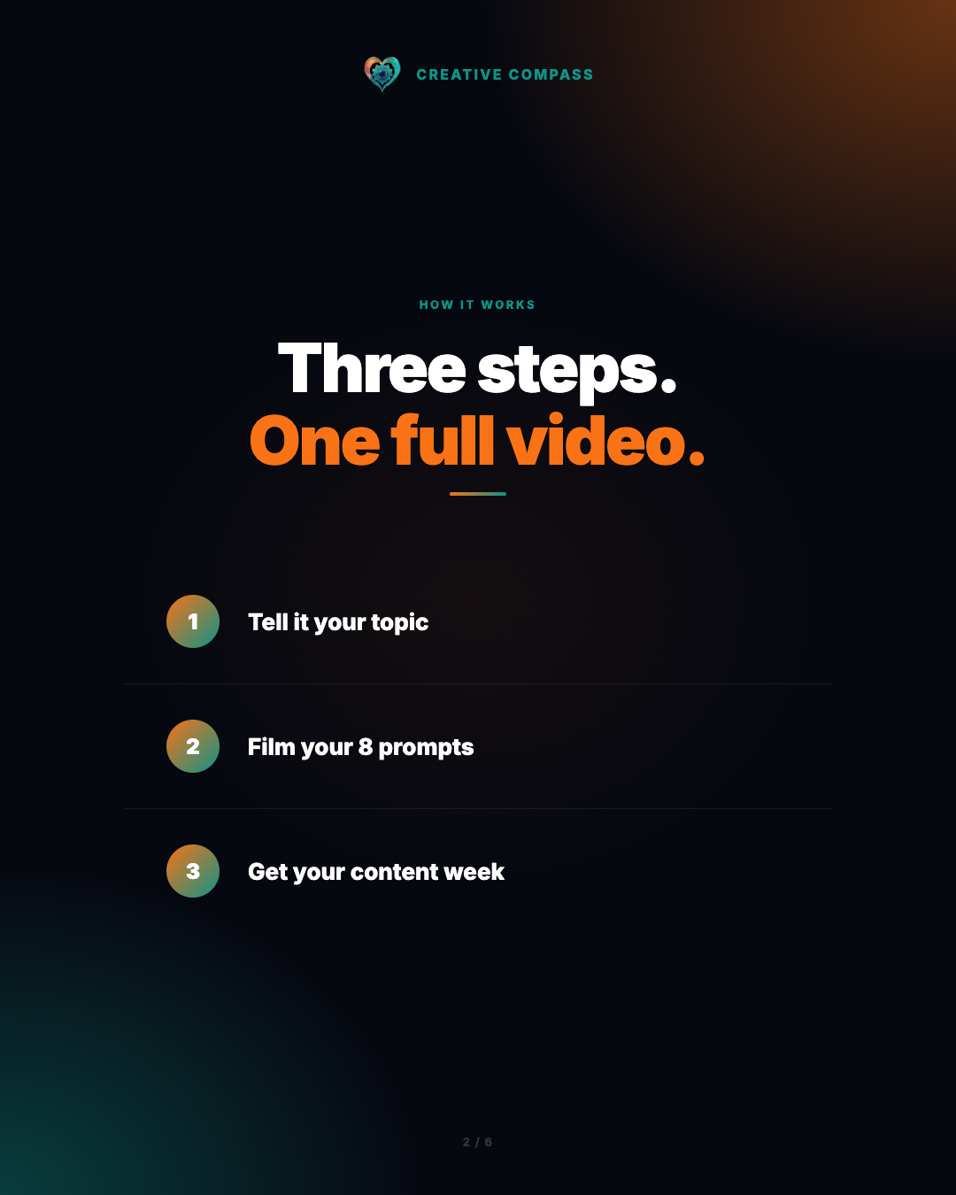 Three steps, one full video — Creative Compass card showing the batch model: tell it your topic, film your 8 prompts, get your content week